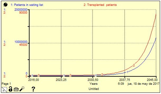 Simulation of the waiting list size and number
of transplanted patients under current system conditions