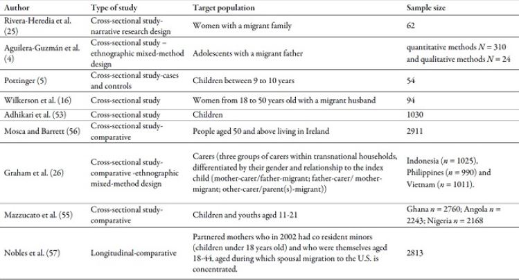 Type of study, target population and sample size of the works reviewed