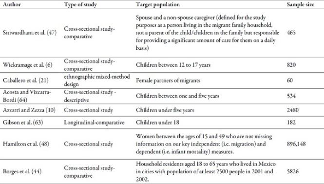 Type of study, target population and sample size of the works reviewed