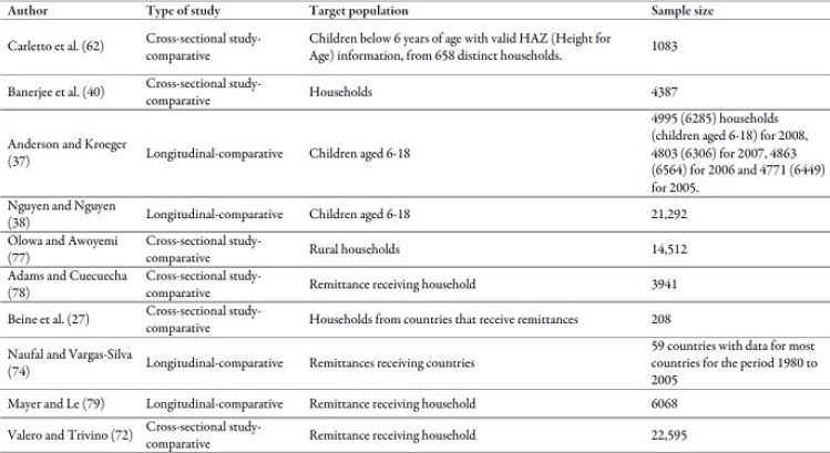 Type of study, target population and sample size of the works reviewed