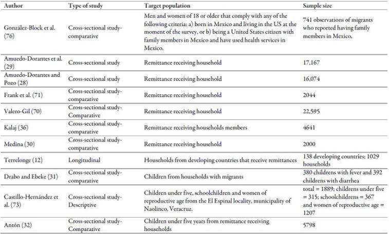 Type of study, target population and sample size of the works reviewed