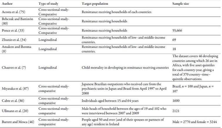 Type of study, target population and sample size of the works reviewed