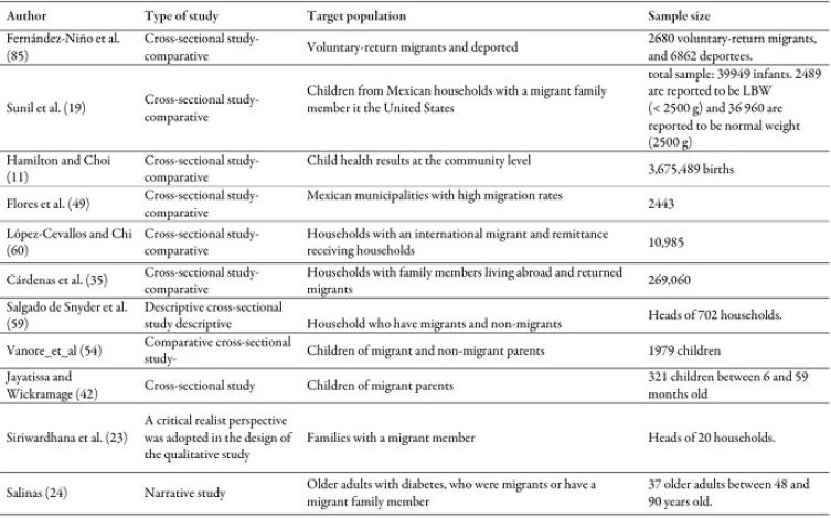  Type of study, target population and sample size of the works reviewed
