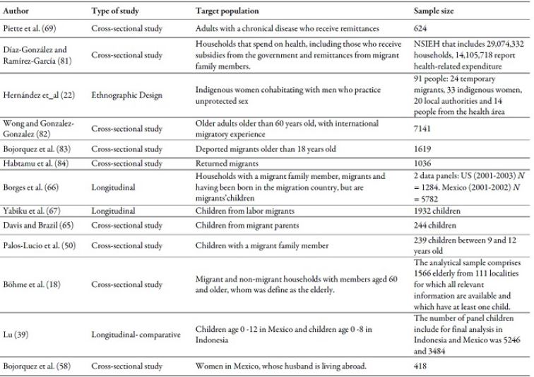 Type of study, target population and sample size of the works reviewed