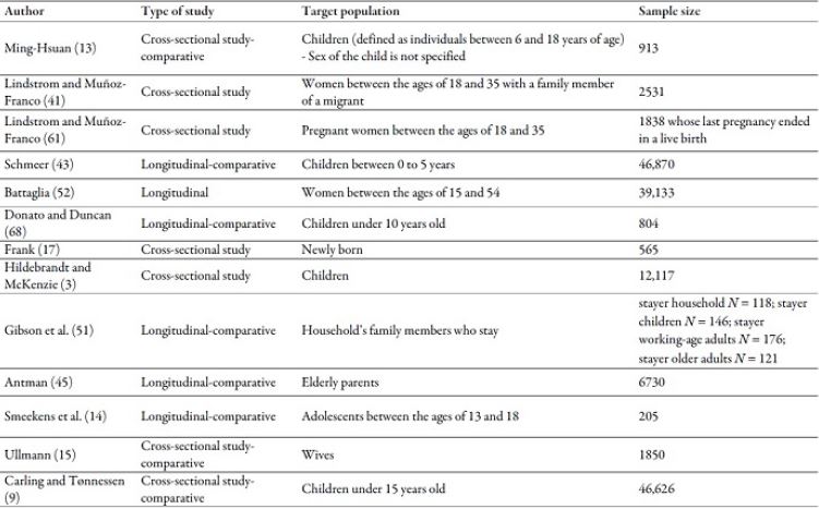 Type of study, target population and sample size of the works reviewed
