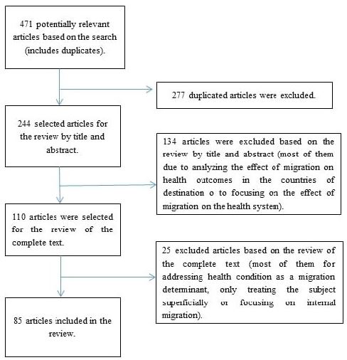 Process of systematic review