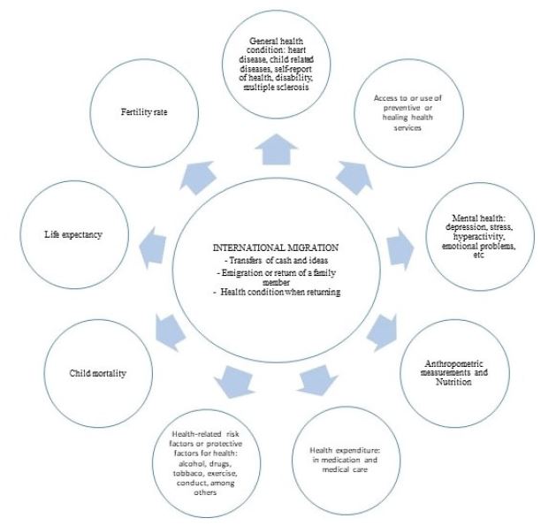 Health outcomes affected by international migration in the countries of origin