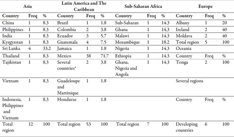 Number of studies by region and country