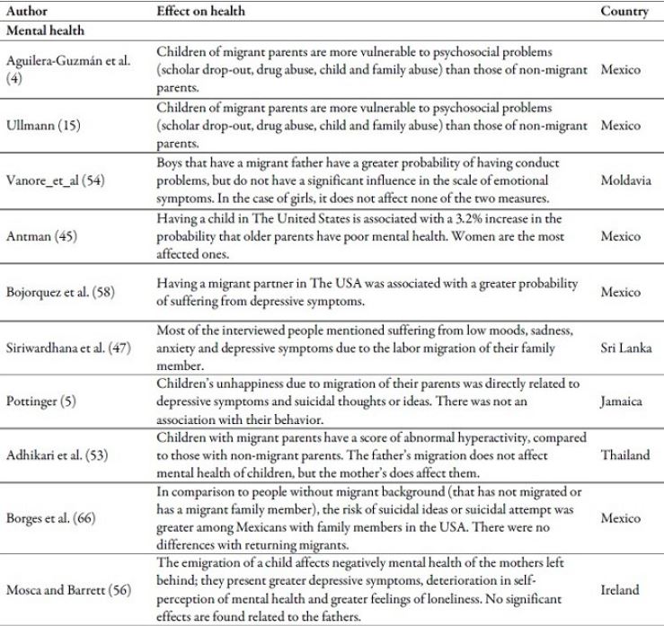Main effects of emigration or return of a family member on health outcomes in the countries of origin