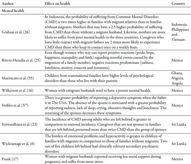 Main effects of emigration or return of a family member on health outcomes in the countries of origin