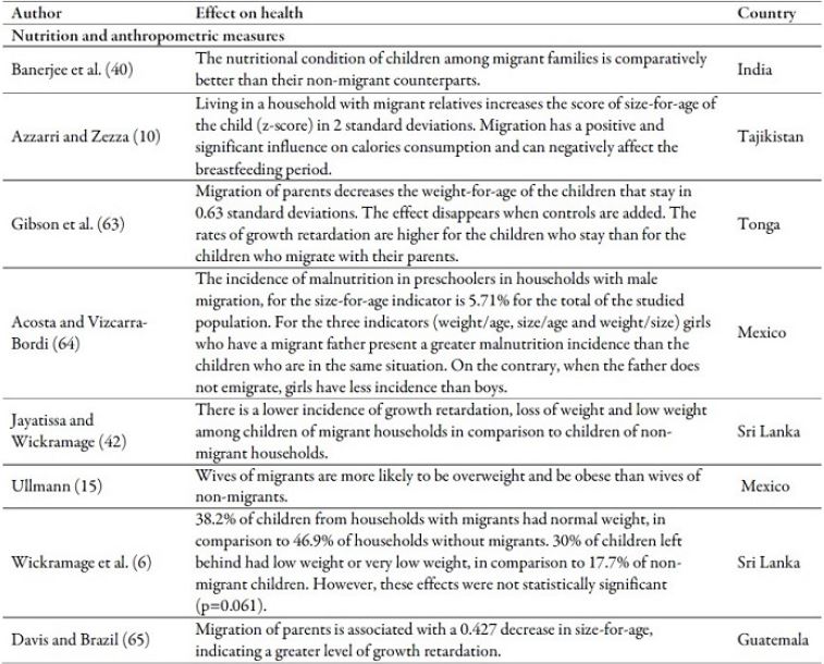 Main effects of emigration or return of a family member on health outcomes in the countries of origin