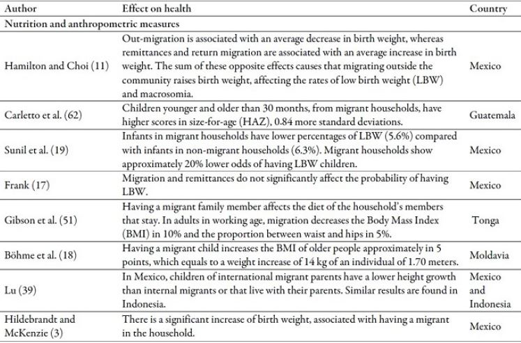 Main effects of emigration or return of a family member on health outcomes in the countries of origin