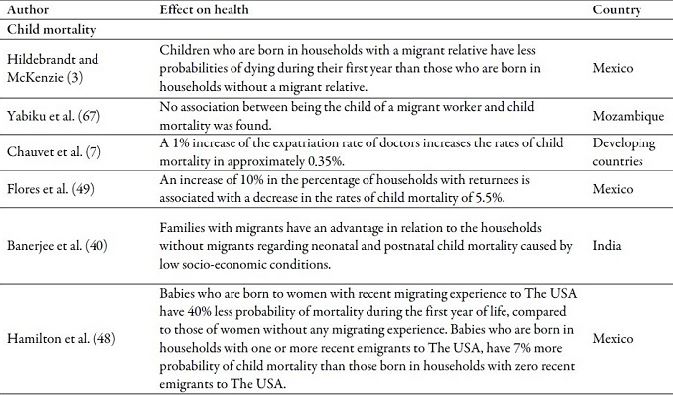 Main effects of emigration or return of a family member on health outcomes in the countries of origin