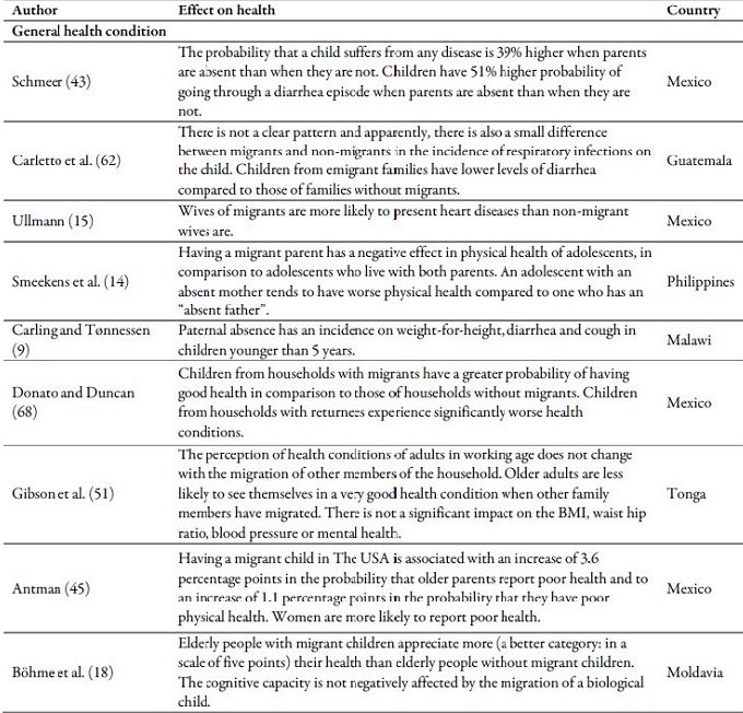 Main effects of emigration or return of a family member on health outcomes in the countries of origin
