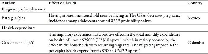 Main effects of emigration or return of a family member on health outcomes in the countries of origin