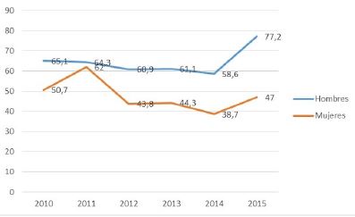 Incidencia de tuberculosis por Sexo, Municipio de Pereira, 2010-2015