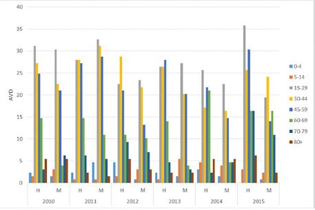 Años de vida con discapacidad por tuberculosis, Municipio de Pereira, 2010-2015