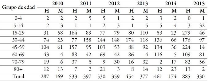 Años de vida ajustados por discapacidad por tuberculosis, Municipio de Pereira, 2010-2015