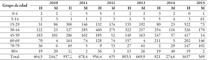 Años de vida saludables por tuberculosis, Municipio de Pereira, 2010-2015