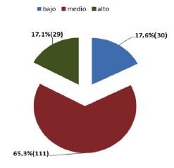Niveles del compromiso organizacional