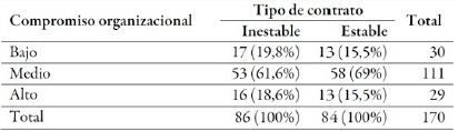  Relaci&oacute;n entre compromiso organizacional y tipo de contrato laboral