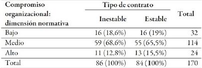 Relaci&oacute;n entre el compromiso organizacional en la dimensi&oacute;n normativa y el tipo de contrato laboral