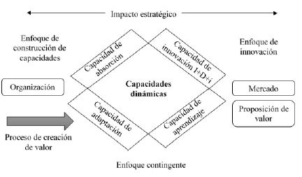 Modelo propuesto de capacidades din&aacute;micas