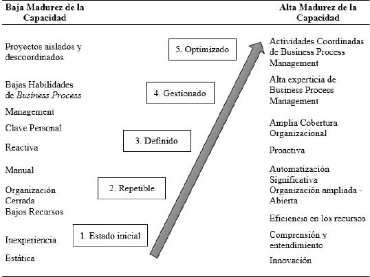 Comparaci&oacute;n de madurez baja y alta con las cinco etapas de la madurez