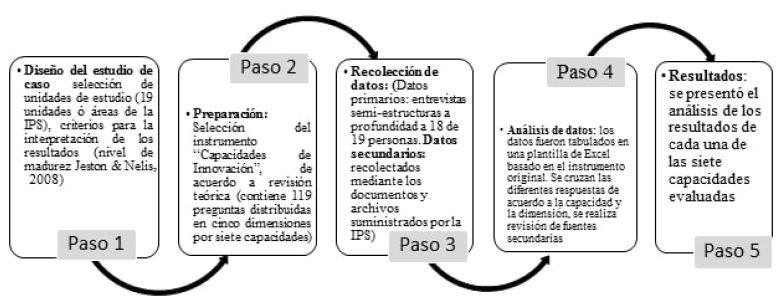 Estructura metodol&oacute;gica