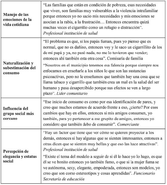 Factores predisponentes al consumo de tabaco