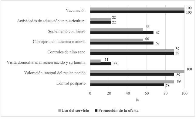 Promoción de la oferta y uso de servicios preventivos en niños menores de 1 año