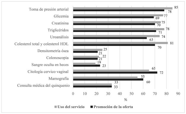Promoción de la oferta y uso de servicios preventivos en mujeres mayores de 45 años