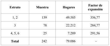 Universo, muestra y factor de expansión de hogares por estrato socio-económico