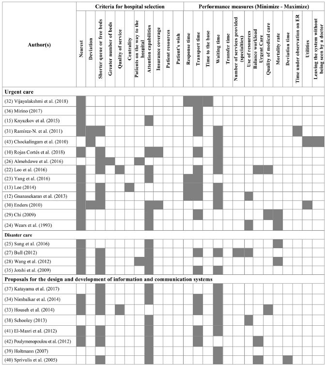 Hospital selection criteria and performance measures