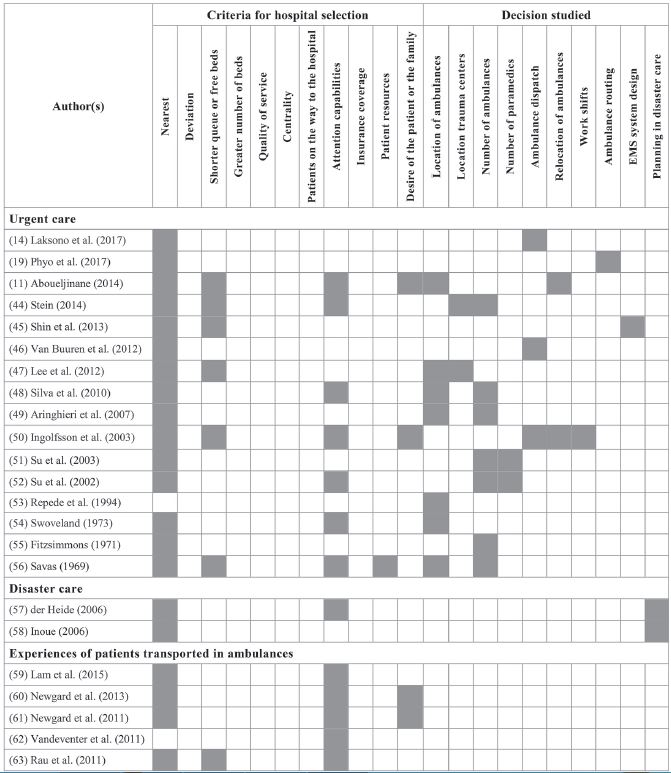 Hospital selection criteria and main decision studied