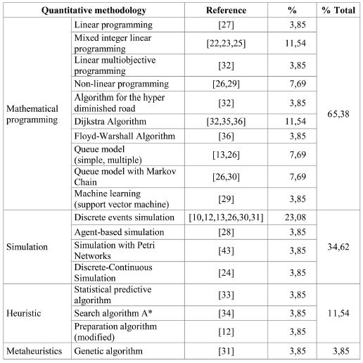 Quantitative methodologies applied in hospital selection research