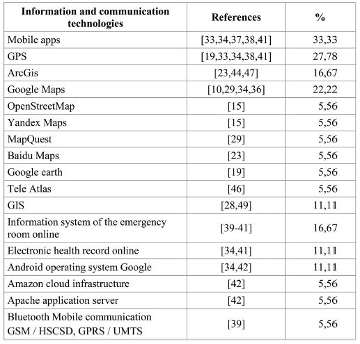 Information and communication technologies applied