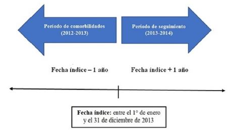 Per&iacute;odos de la cohorte retrospectiva