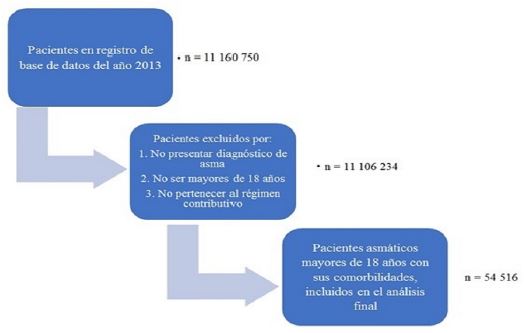 Proceso de selecci&oacute;n de pacientes en la cohorte retrospectiva
