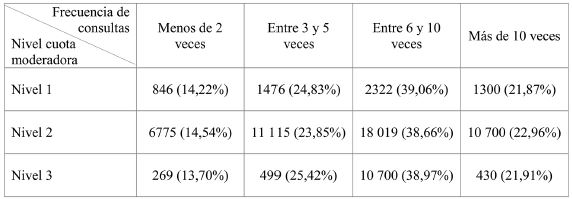 Frecuencia de consultas ambulatorias en la cohorte de pacientes asm&aacute;ticos de 2013 seg&uacute;n nivel de cuota moderadora