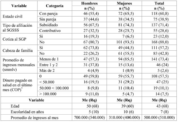 Distribuci&oacute;n de frecuencias, porcentajes y estad&iacute;sticos descriptivos de las variables sociodemogr&aacute;ficas de los trabajadores participantes en el estudio. N=194