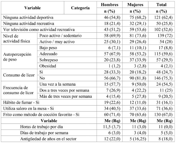 Distribuci&oacute;n de frecuencias, porcentajes y estad&iacute;sticos descriptivos de las variables de h&aacute;bitos y estilos de vida de los trabajadores participantes en el estudio. N=194