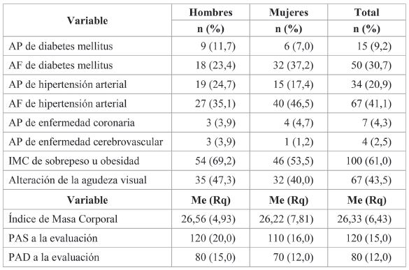 Distribuci&oacute;n de frecuencias, porcentajes y estad&iacute;sticos descriptivos de las condiciones de salud de los trabajadores participantes en el estudio. N=152