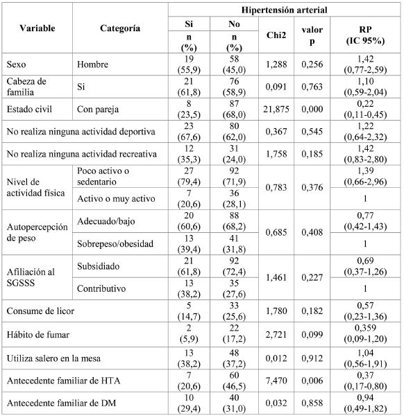 An&aacute;lisis bivariado: asociaci&oacute;n entre las principales variables cualitativas e hipertensi&oacute;n arterial. N=152