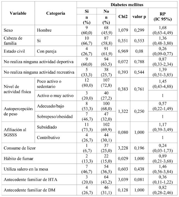 An&aacute;lisis bivariado: tablas cruzadas entre las principales variables cualitativas y diabetes. N=152