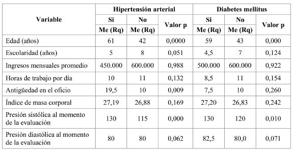 An&aacute;lisis bivariado: tablas cruzadas entre las principales variables cuantitativas HTA y DM. N=152