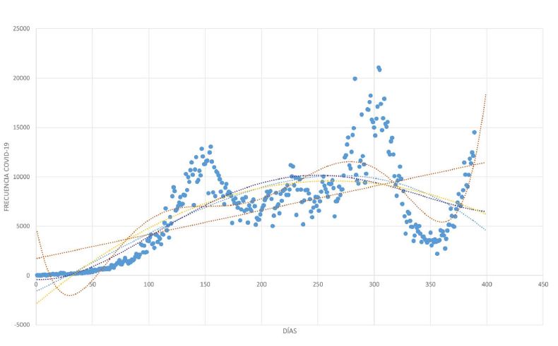 Tendencia de los confirmados contagiados por COVID-19 (desde 06 de marzo de 2020 a 10 de abril de 2021)