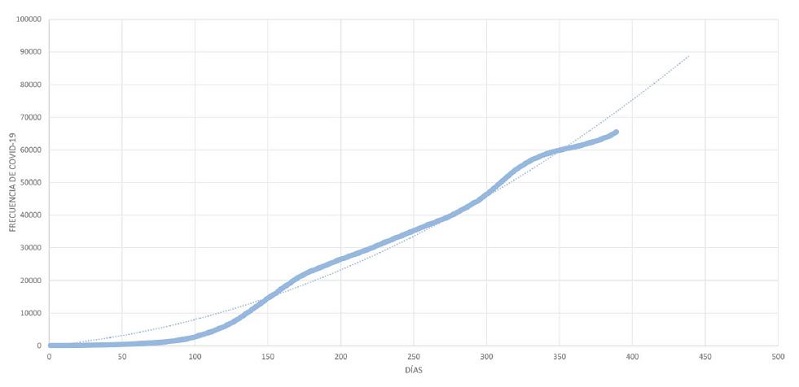 Tendencia de los fallecidos acumulados por COVID-19 (desde 06 de marzo de 2020 a 10 de abril de 2021)