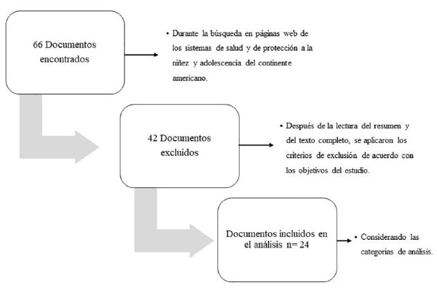 Diagrama de flujo de la búsqueda y selección de documentos