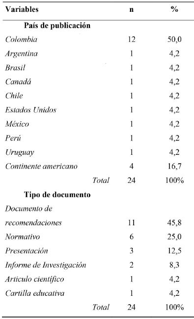 Características de lugar y tipo de publicación de los documentos, n=24